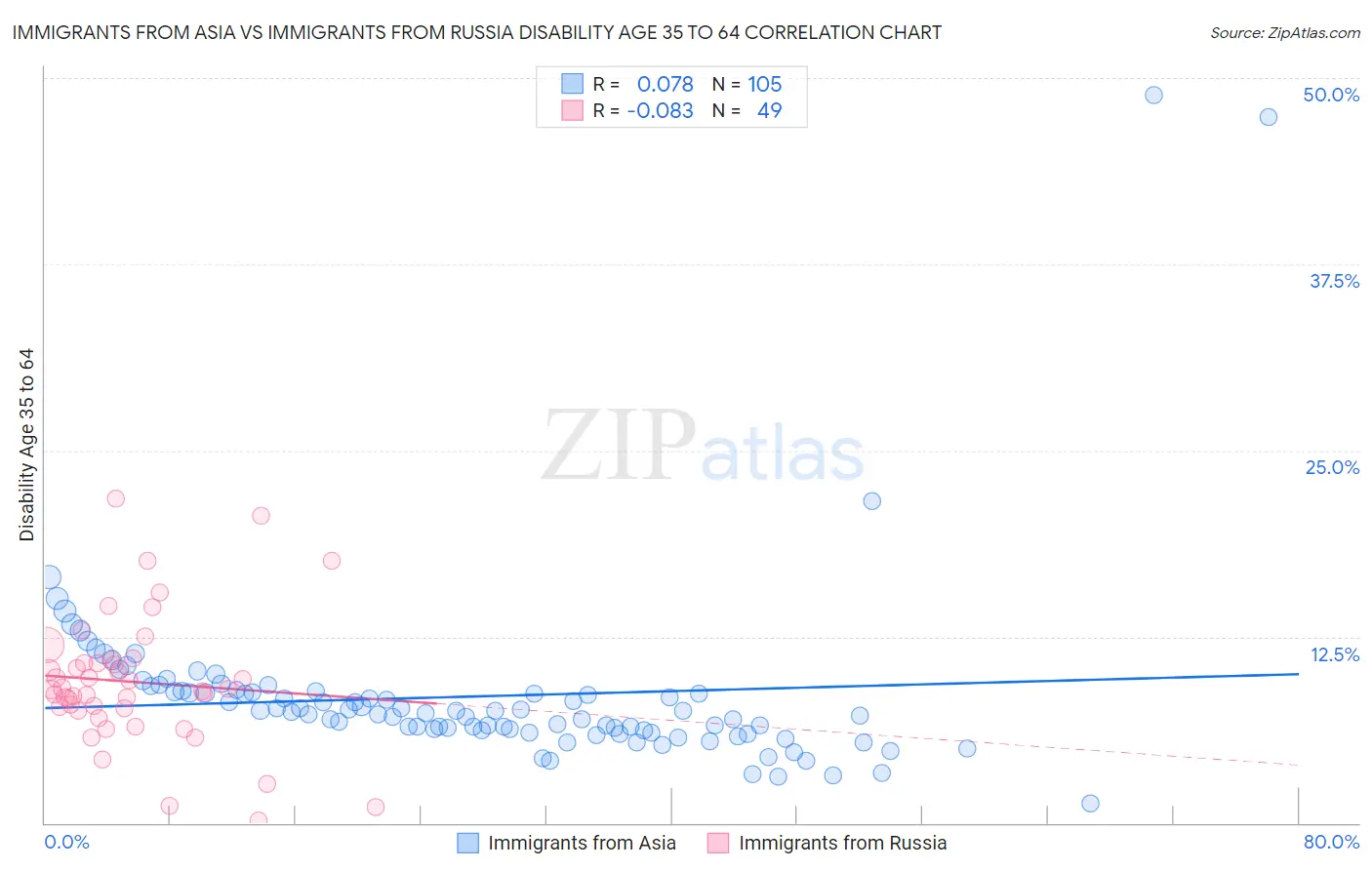 Immigrants from Asia vs Immigrants from Russia Disability Age 35 to 64
