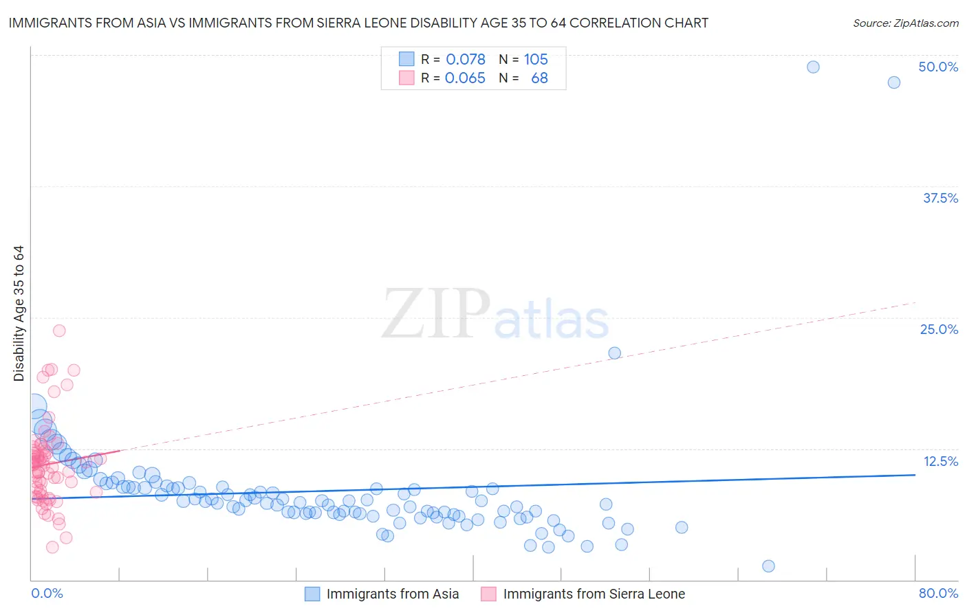 Immigrants from Asia vs Immigrants from Sierra Leone Disability Age 35 to 64