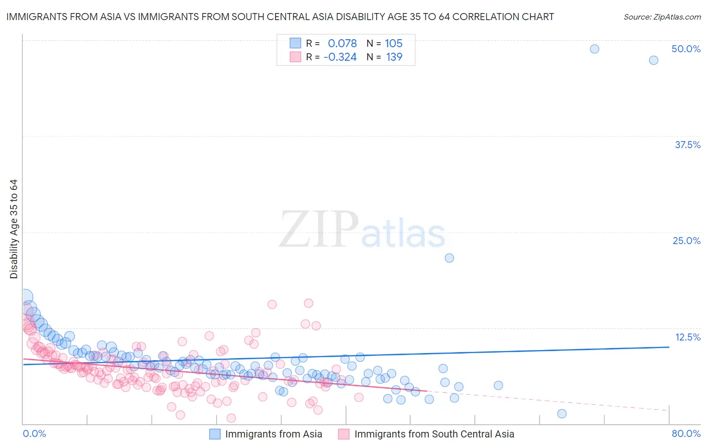Immigrants from Asia vs Immigrants from South Central Asia Disability Age 35 to 64