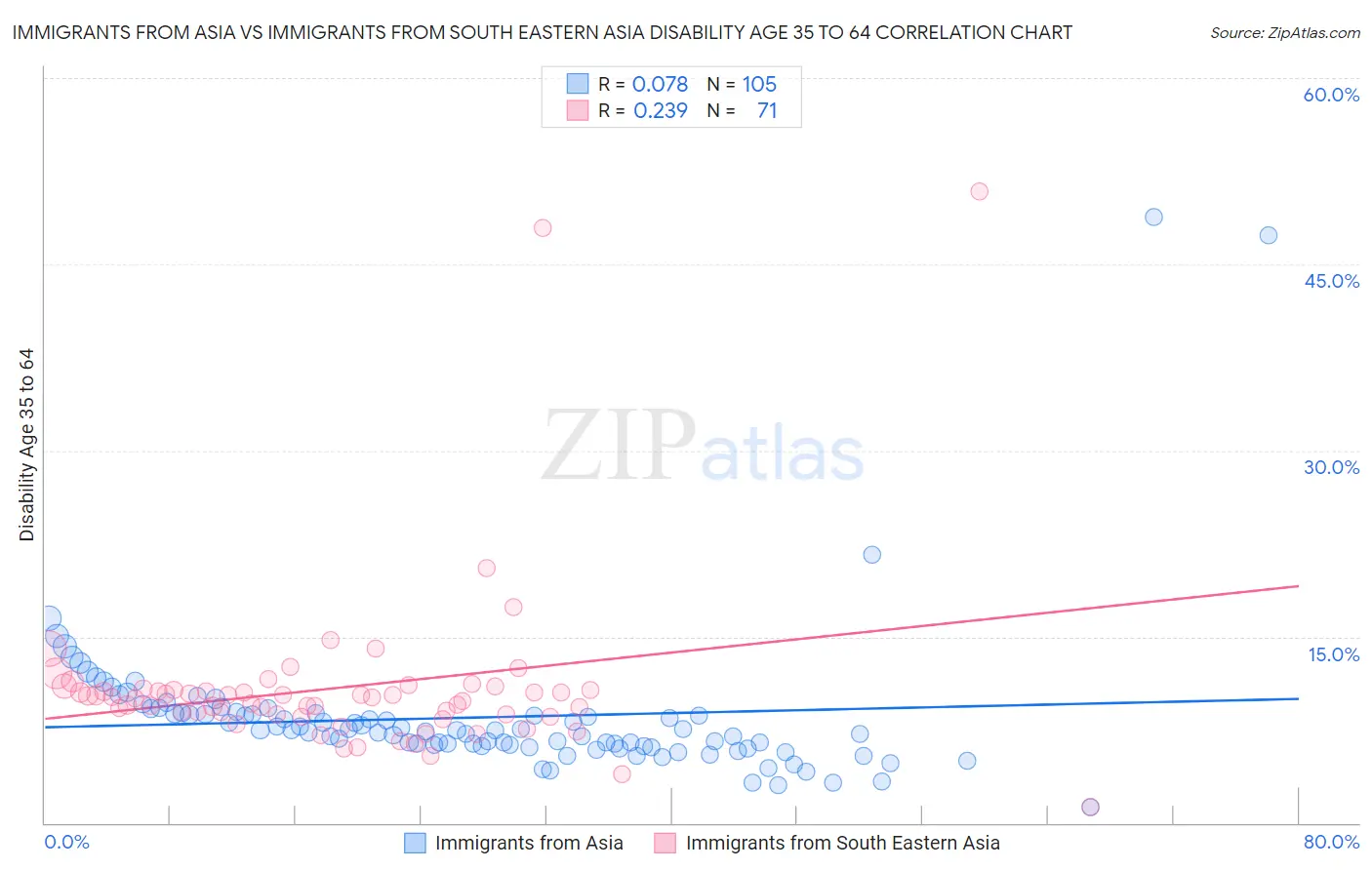 Immigrants from Asia vs Immigrants from South Eastern Asia Disability Age 35 to 64