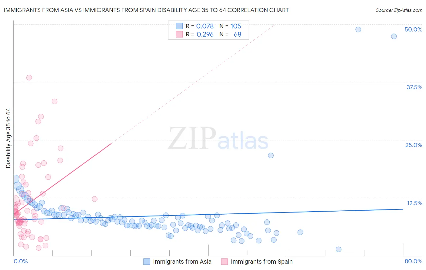 Immigrants from Asia vs Immigrants from Spain Disability Age 35 to 64