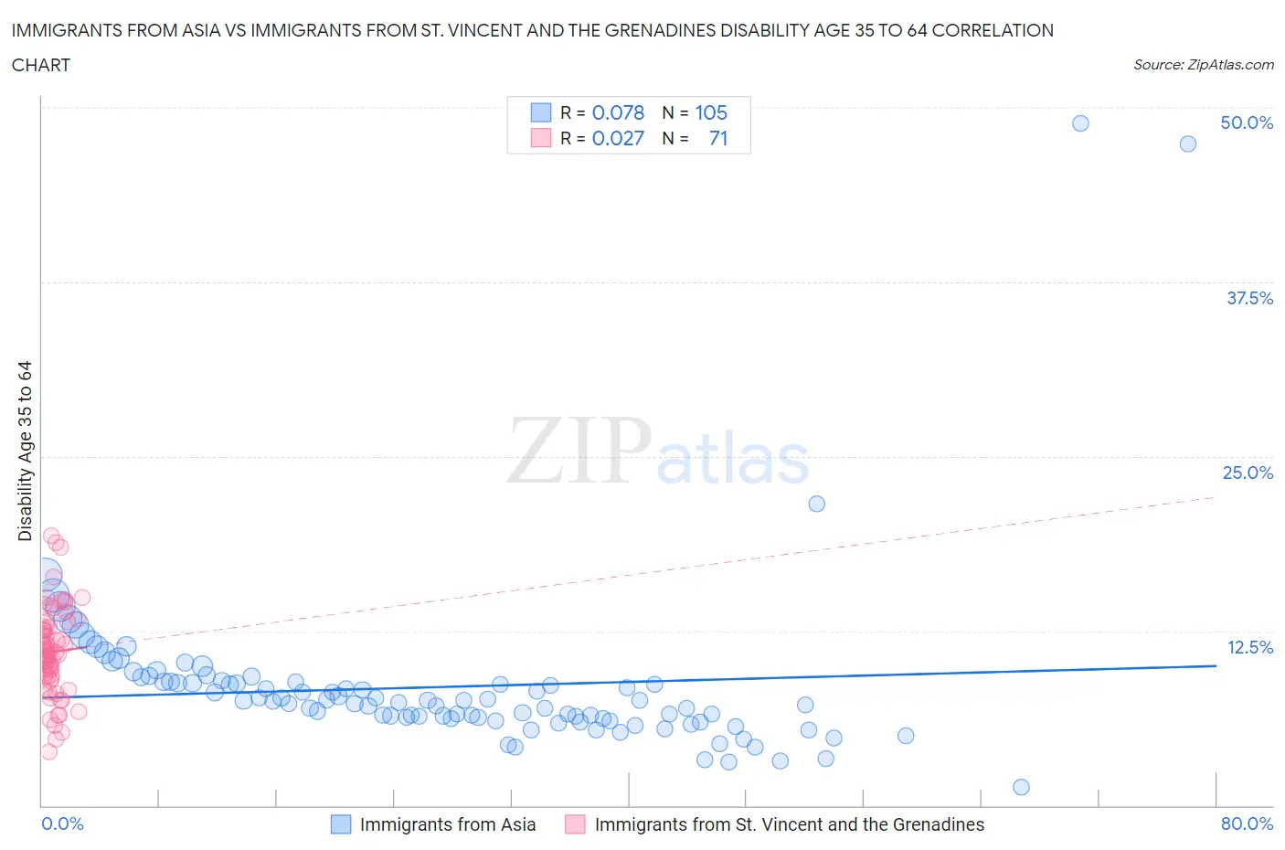Immigrants from Asia vs Immigrants from St. Vincent and the Grenadines Disability Age 35 to 64