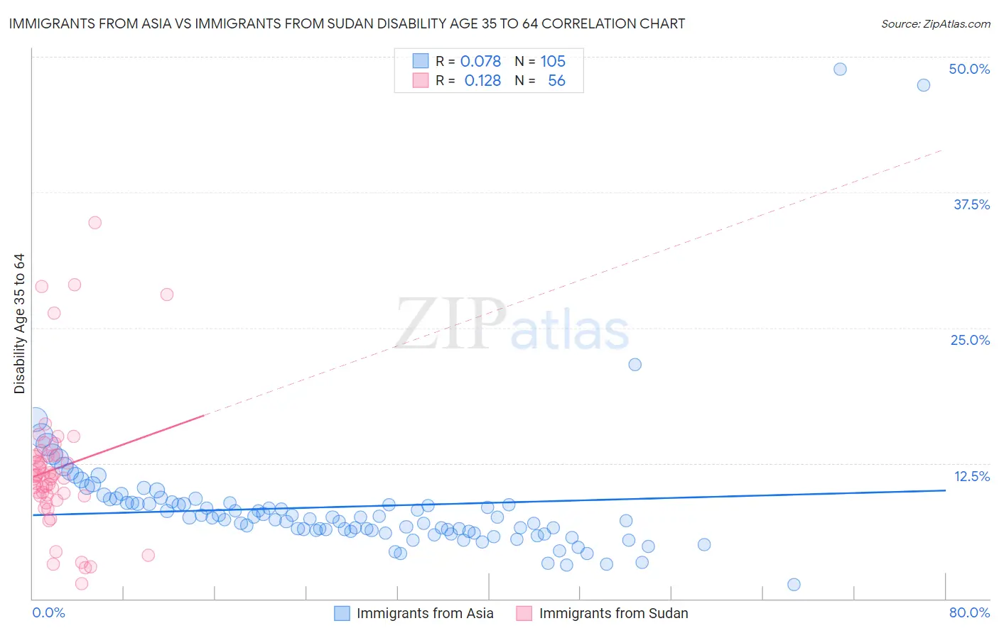 Immigrants from Asia vs Immigrants from Sudan Disability Age 35 to 64