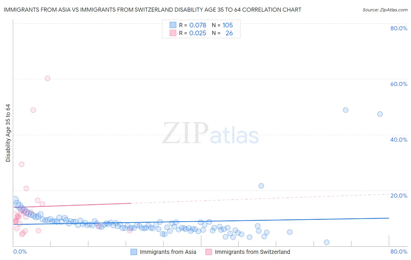 Immigrants from Asia vs Immigrants from Switzerland Disability Age 35 to 64