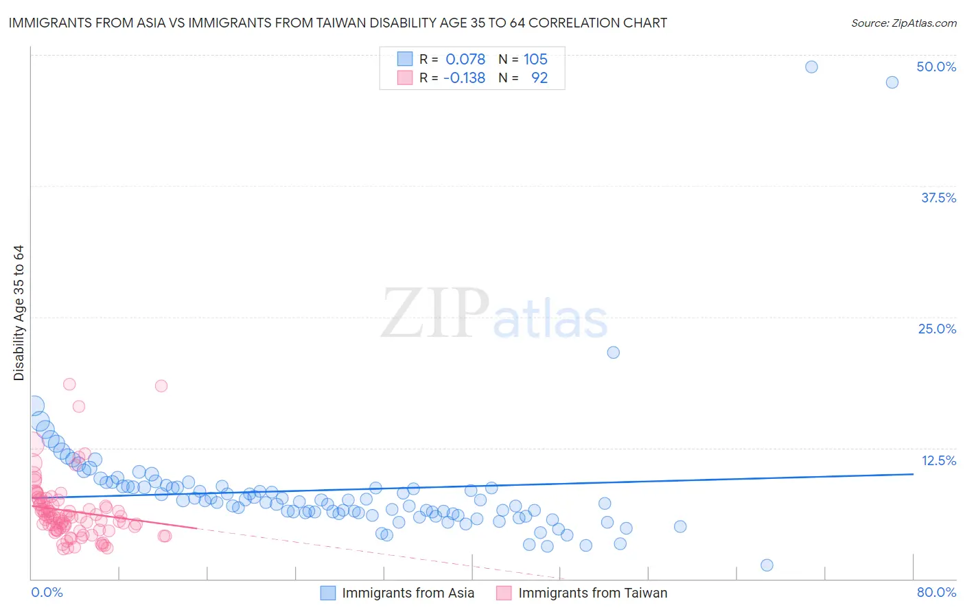 Immigrants from Asia vs Immigrants from Taiwan Disability Age 35 to 64