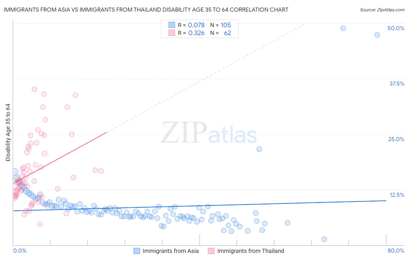 Immigrants from Asia vs Immigrants from Thailand Disability Age 35 to 64