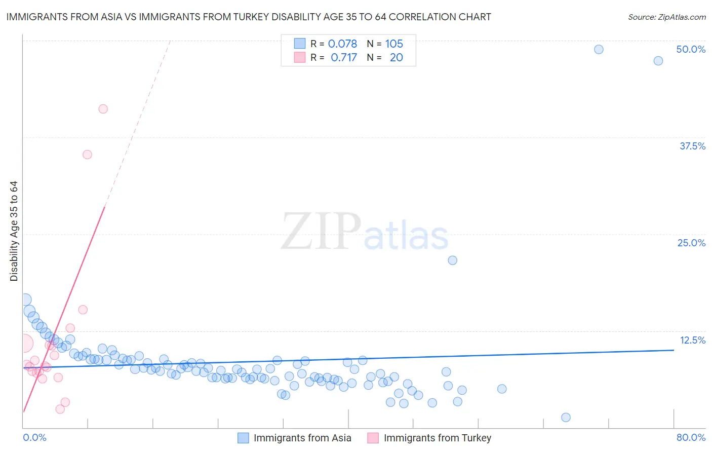 Immigrants from Asia vs Immigrants from Turkey Disability Age 35 to 64