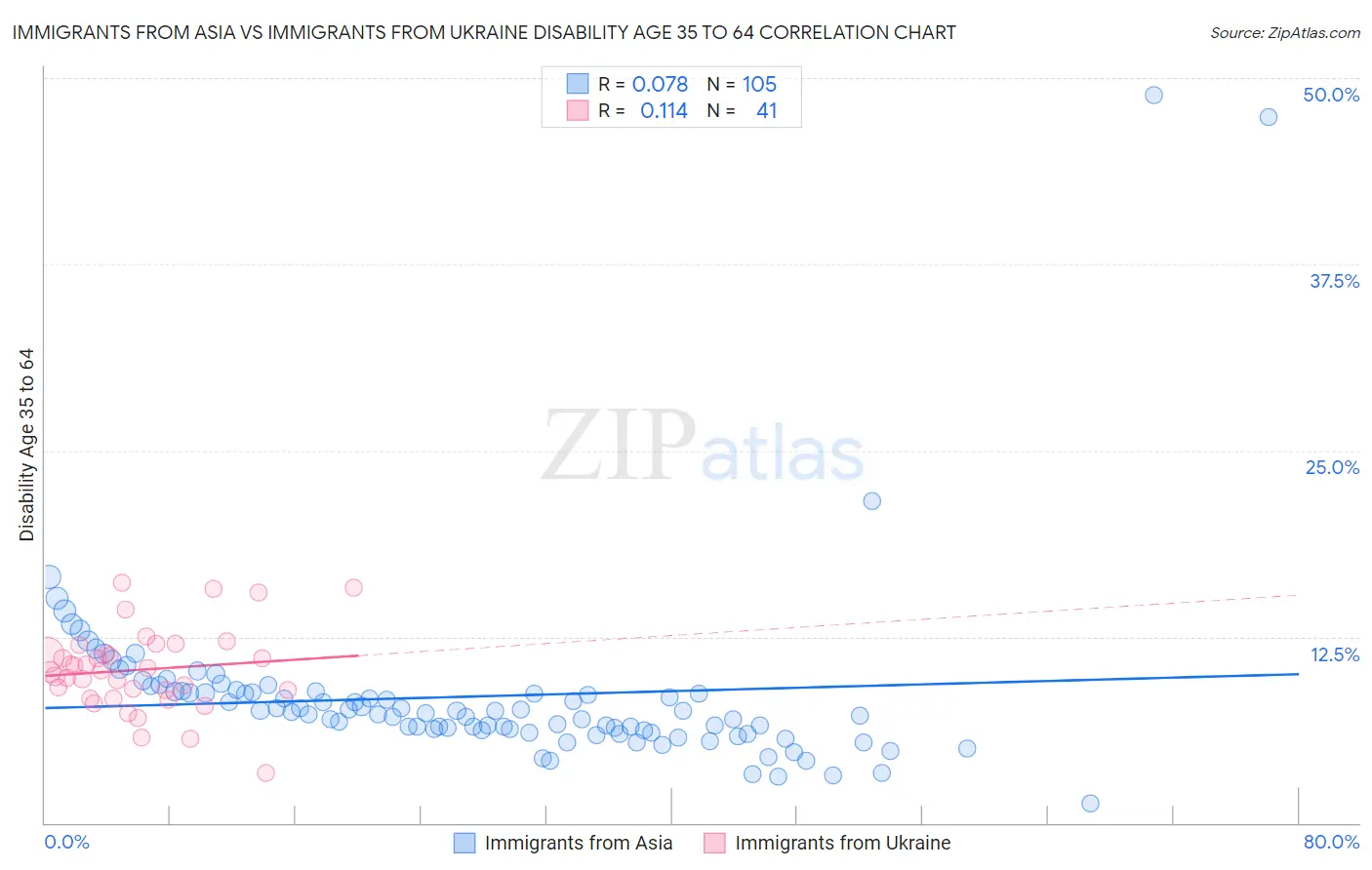 Immigrants from Asia vs Immigrants from Ukraine Disability Age 35 to 64