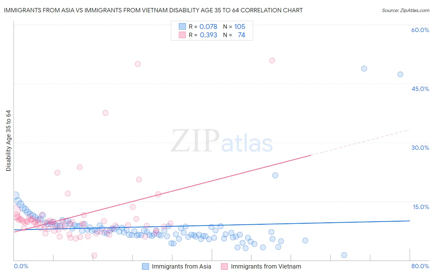 Immigrants from Asia vs Immigrants from Vietnam Disability Age 35 to 64
