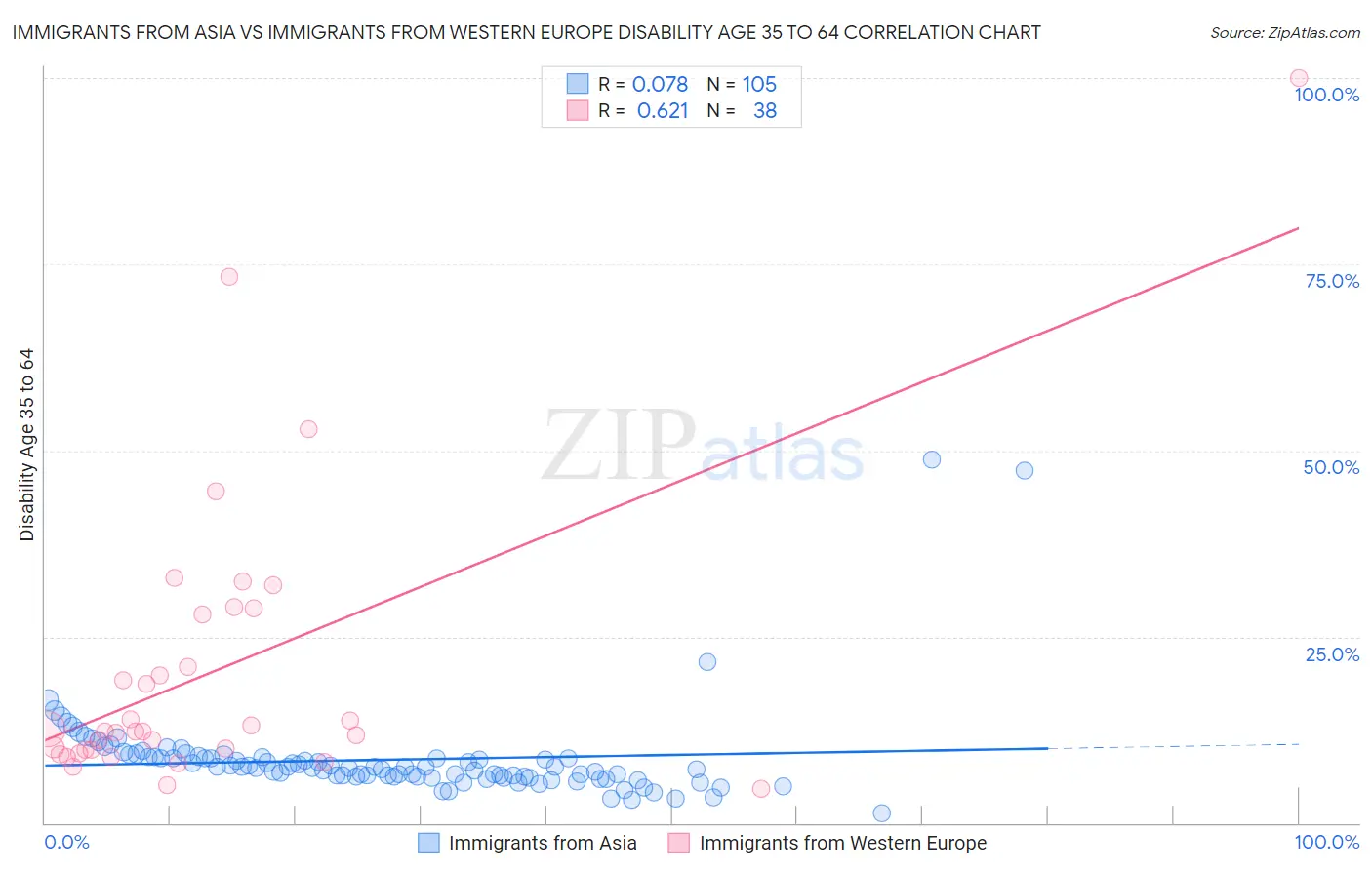 Immigrants from Asia vs Immigrants from Western Europe Disability Age 35 to 64