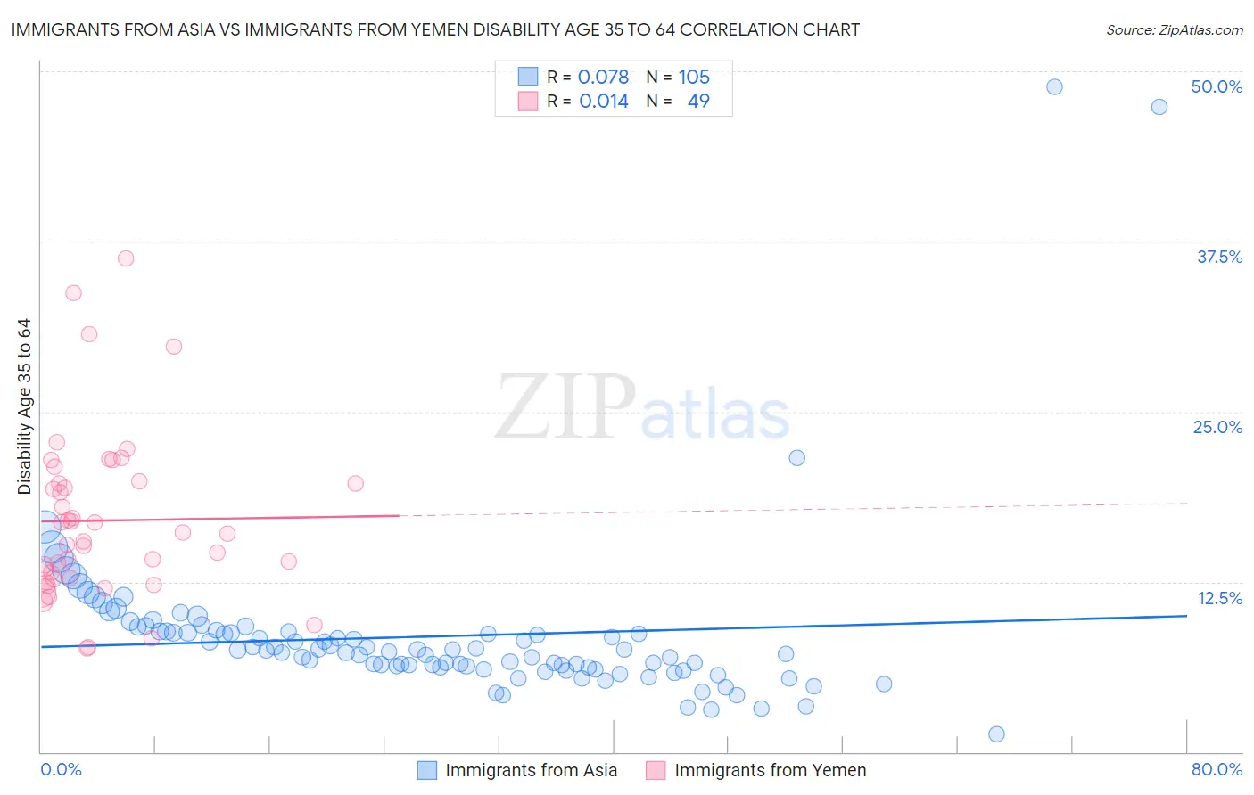 Immigrants from Asia vs Immigrants from Yemen Disability Age 35 to 64