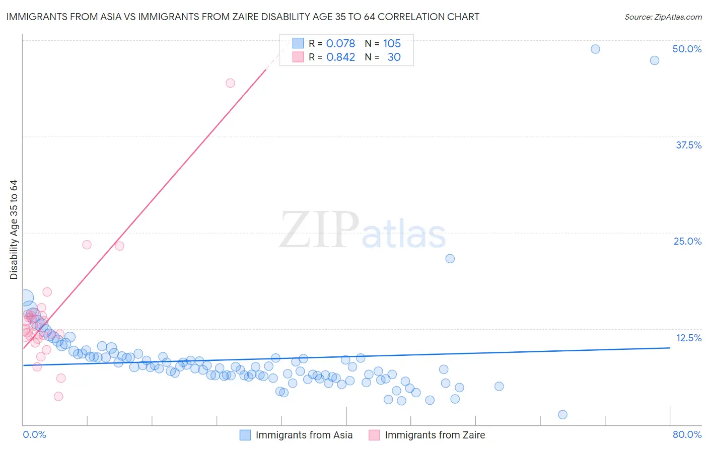Immigrants from Asia vs Immigrants from Zaire Disability Age 35 to 64