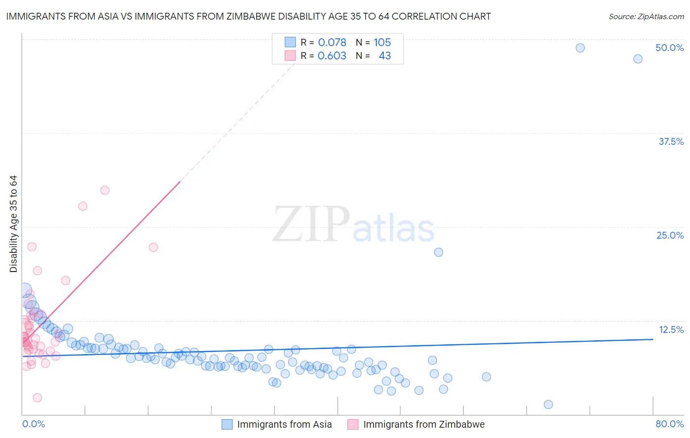 Immigrants from Asia vs Immigrants from Zimbabwe Disability Age 35 to 64
