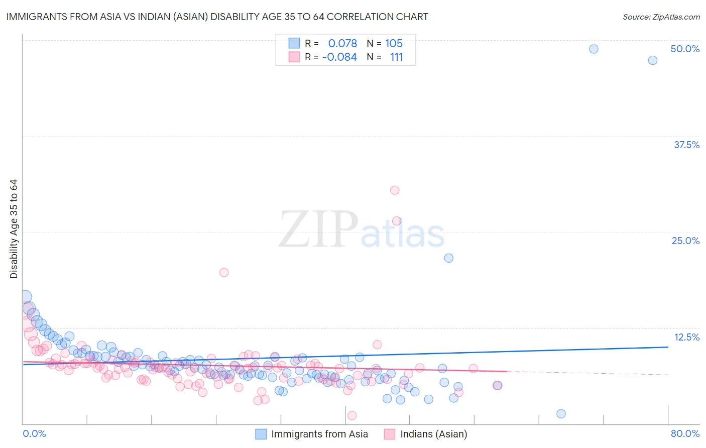 Immigrants from Asia vs Indian (Asian) Disability Age 35 to 64