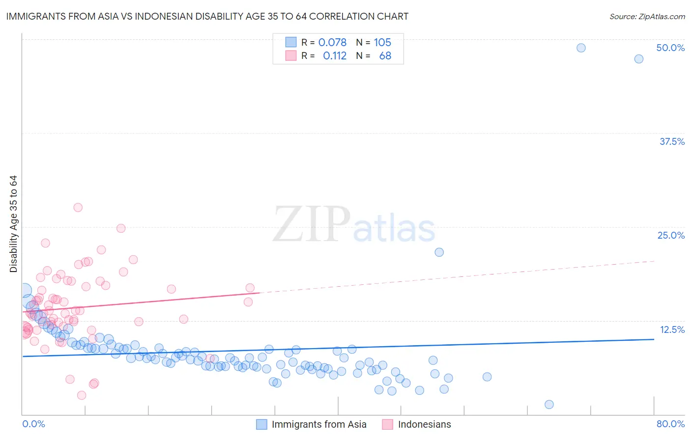 Immigrants from Asia vs Indonesian Disability Age 35 to 64