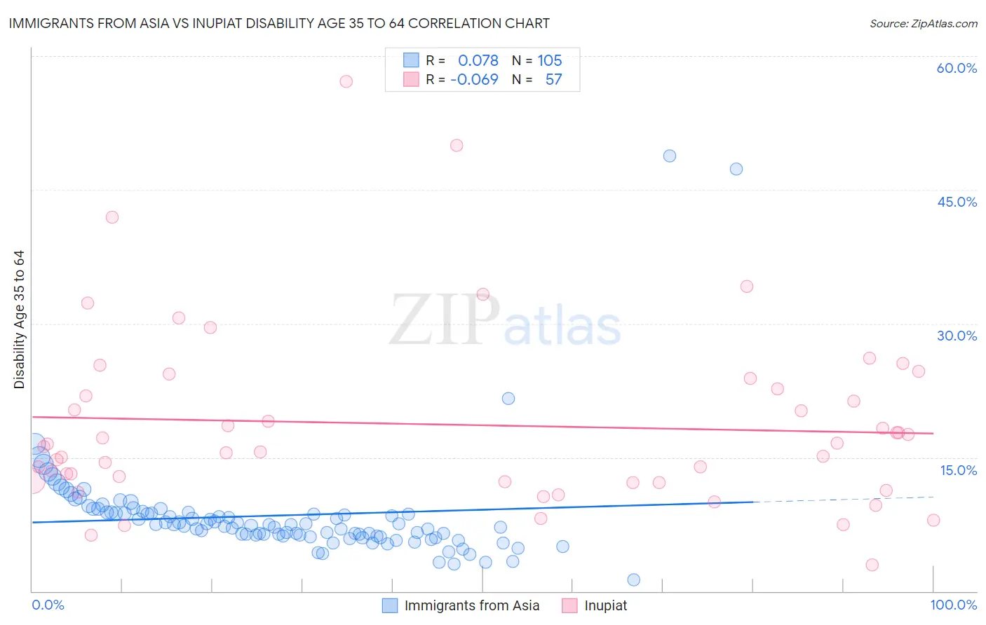 Immigrants from Asia vs Inupiat Disability Age 35 to 64