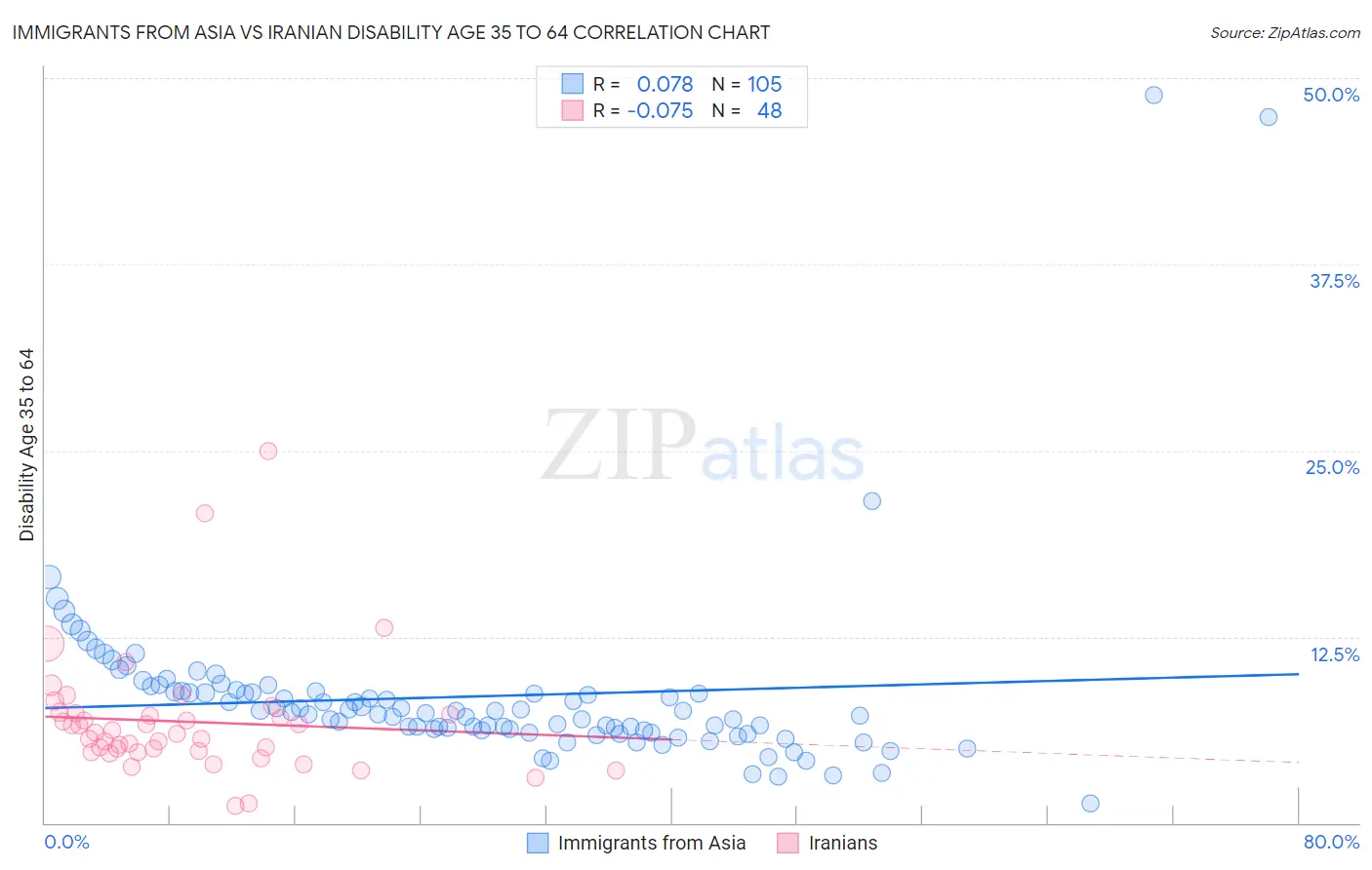 Immigrants from Asia vs Iranian Disability Age 35 to 64