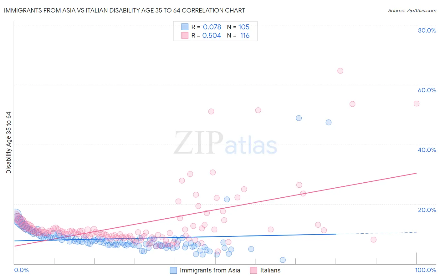 Immigrants from Asia vs Italian Disability Age 35 to 64