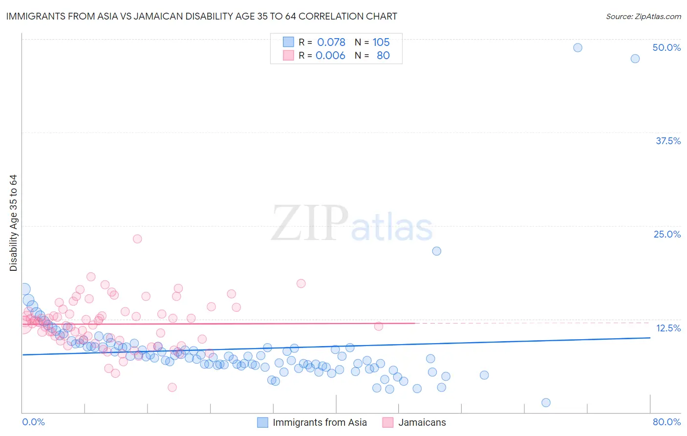 Immigrants from Asia vs Jamaican Disability Age 35 to 64