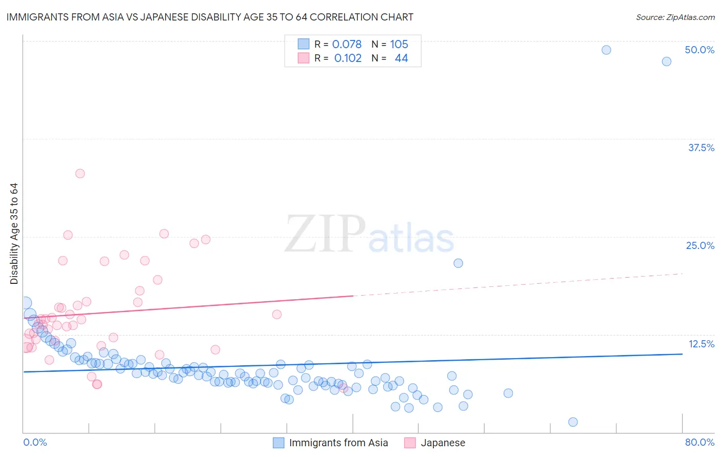 Immigrants from Asia vs Japanese Disability Age 35 to 64