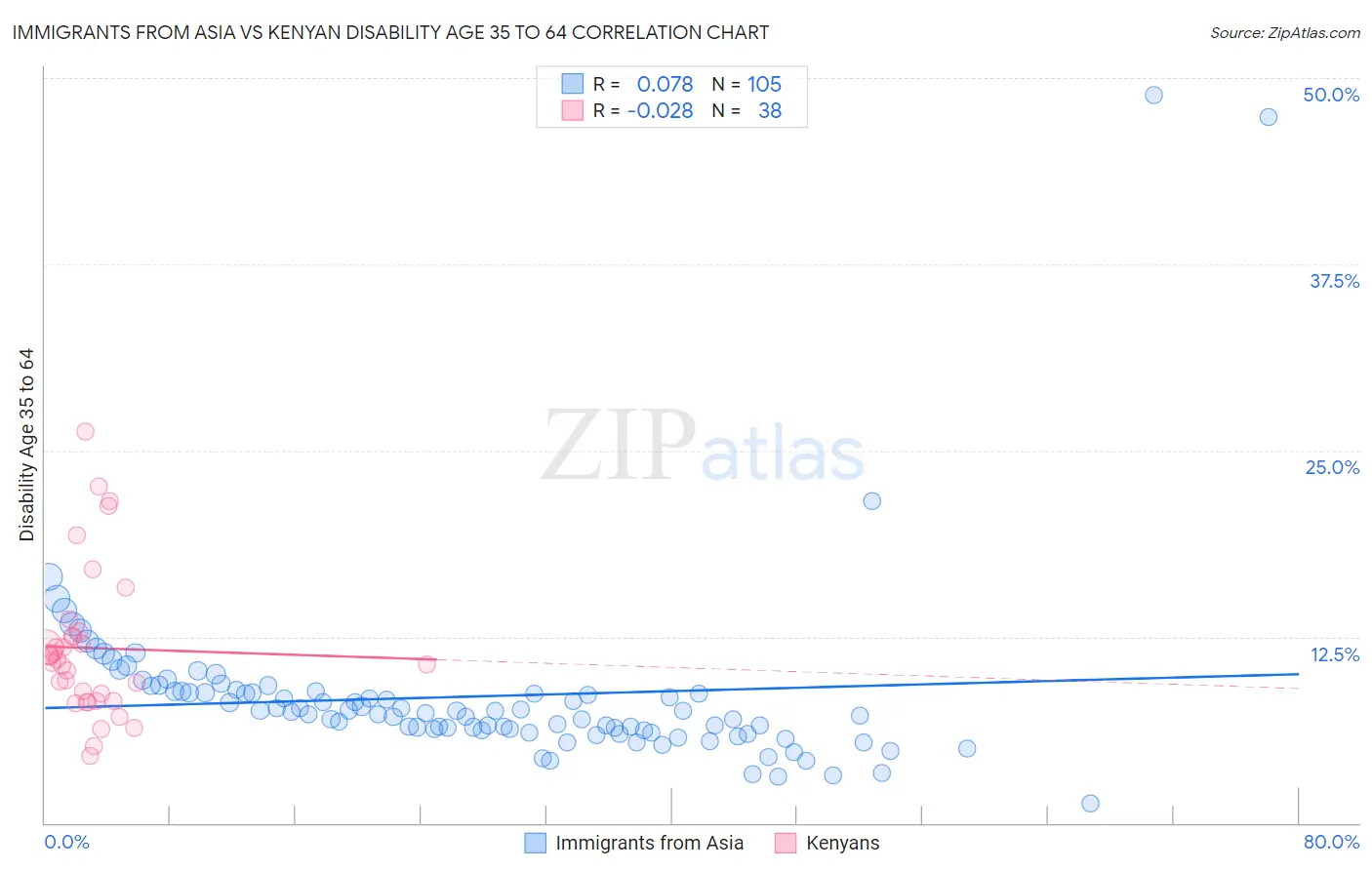 Immigrants from Asia vs Kenyan Disability Age 35 to 64