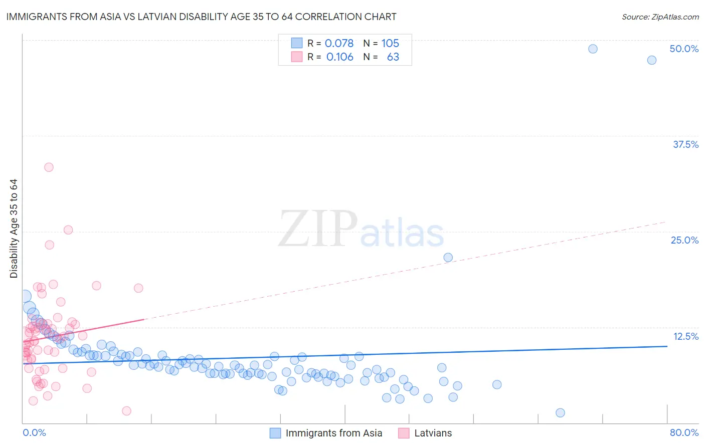 Immigrants from Asia vs Latvian Disability Age 35 to 64