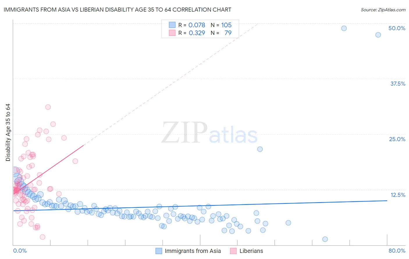 Immigrants from Asia vs Liberian Disability Age 35 to 64