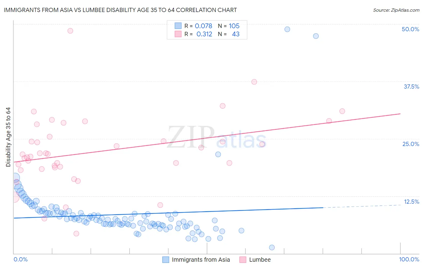 Immigrants from Asia vs Lumbee Disability Age 35 to 64