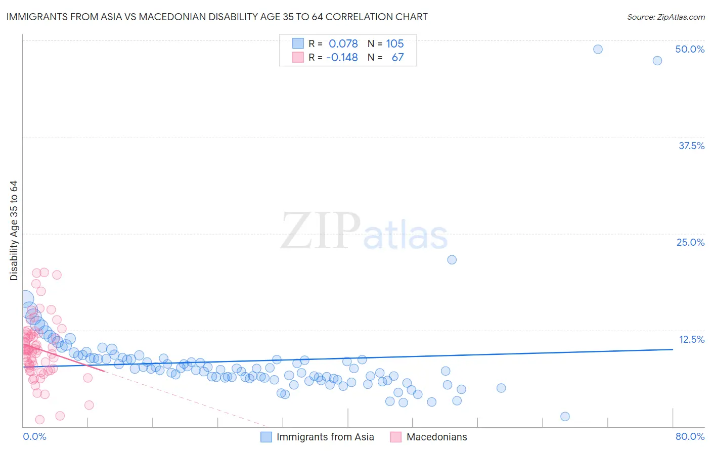 Immigrants from Asia vs Macedonian Disability Age 35 to 64