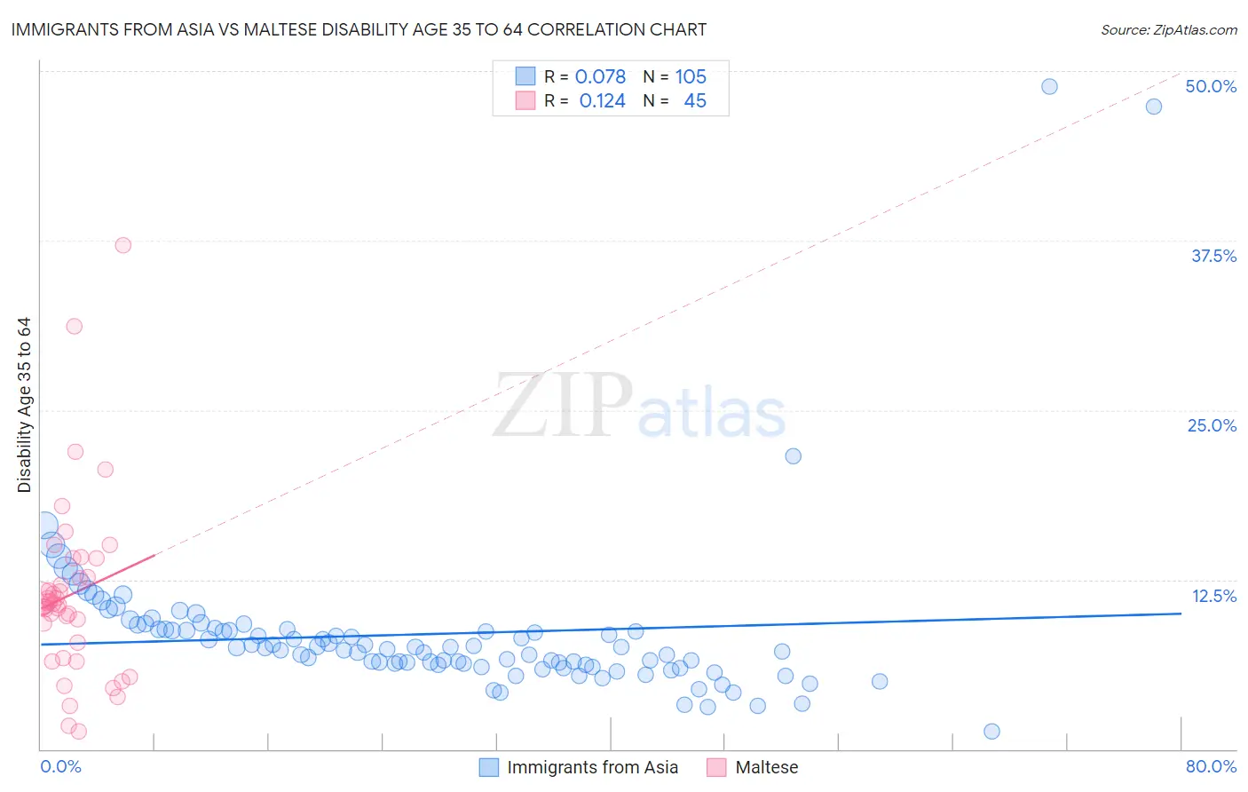 Immigrants from Asia vs Maltese Disability Age 35 to 64