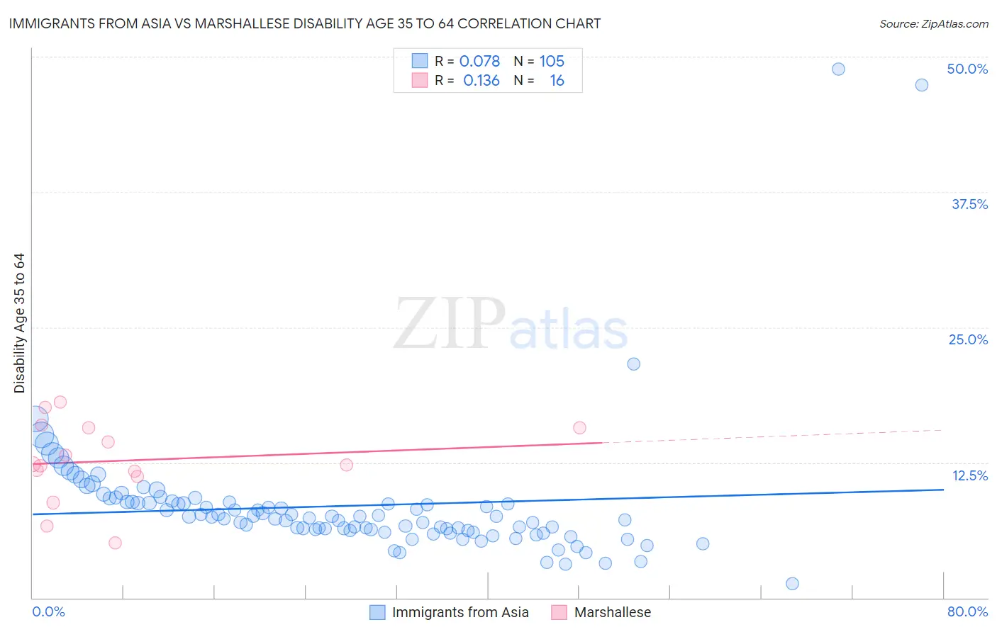 Immigrants from Asia vs Marshallese Disability Age 35 to 64