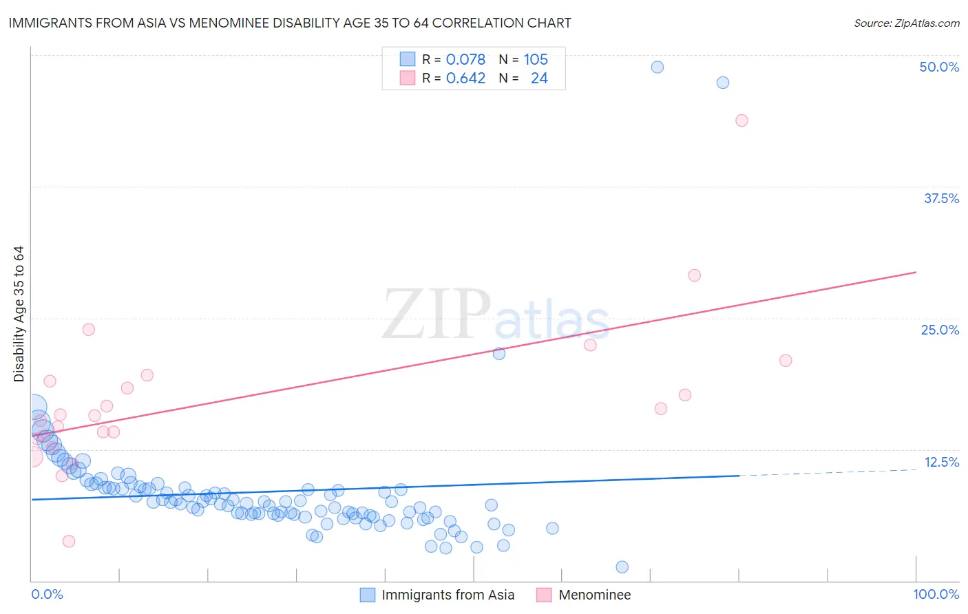Immigrants from Asia vs Menominee Disability Age 35 to 64