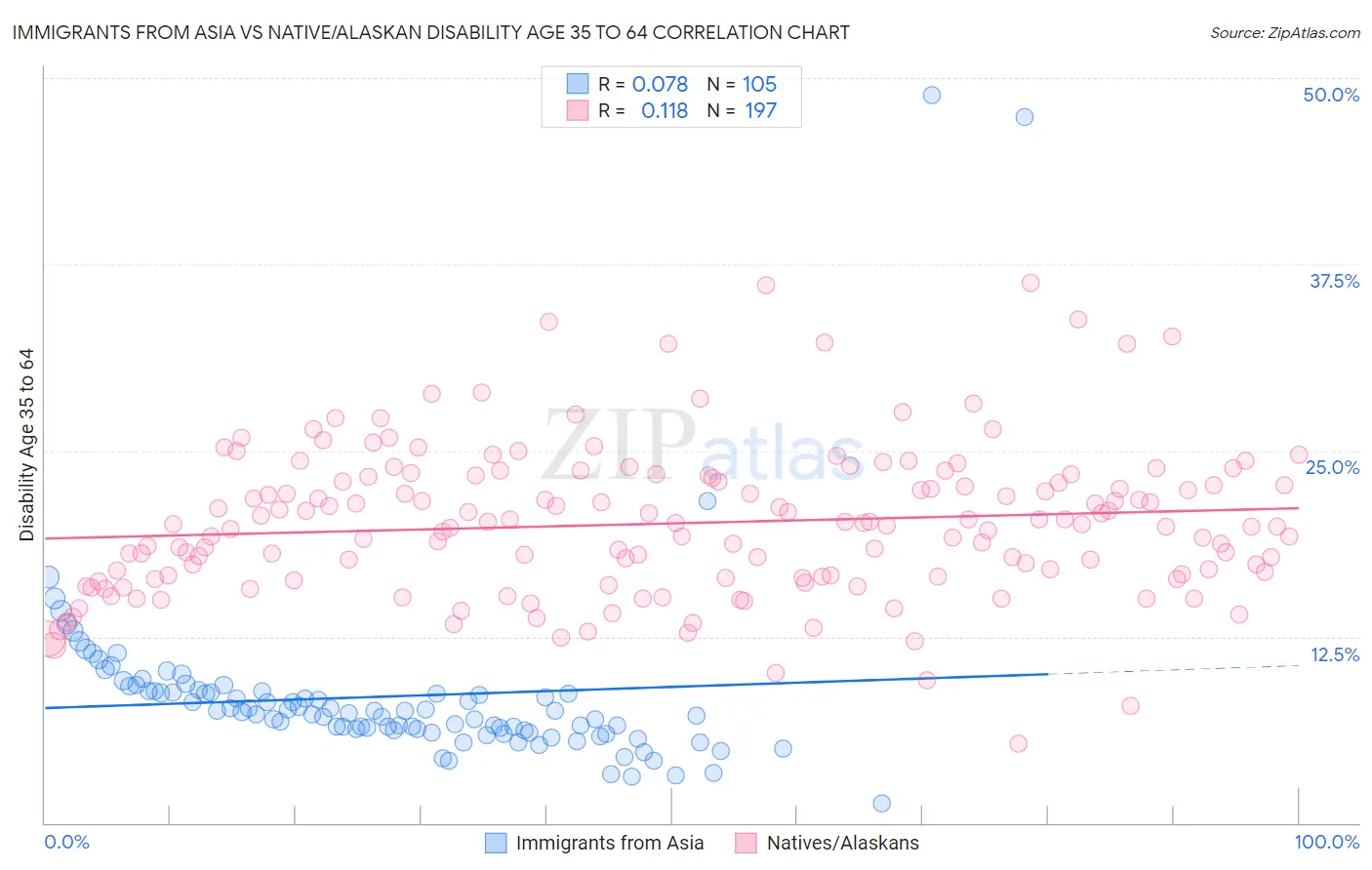 Immigrants from Asia vs Native/Alaskan Disability Age 35 to 64