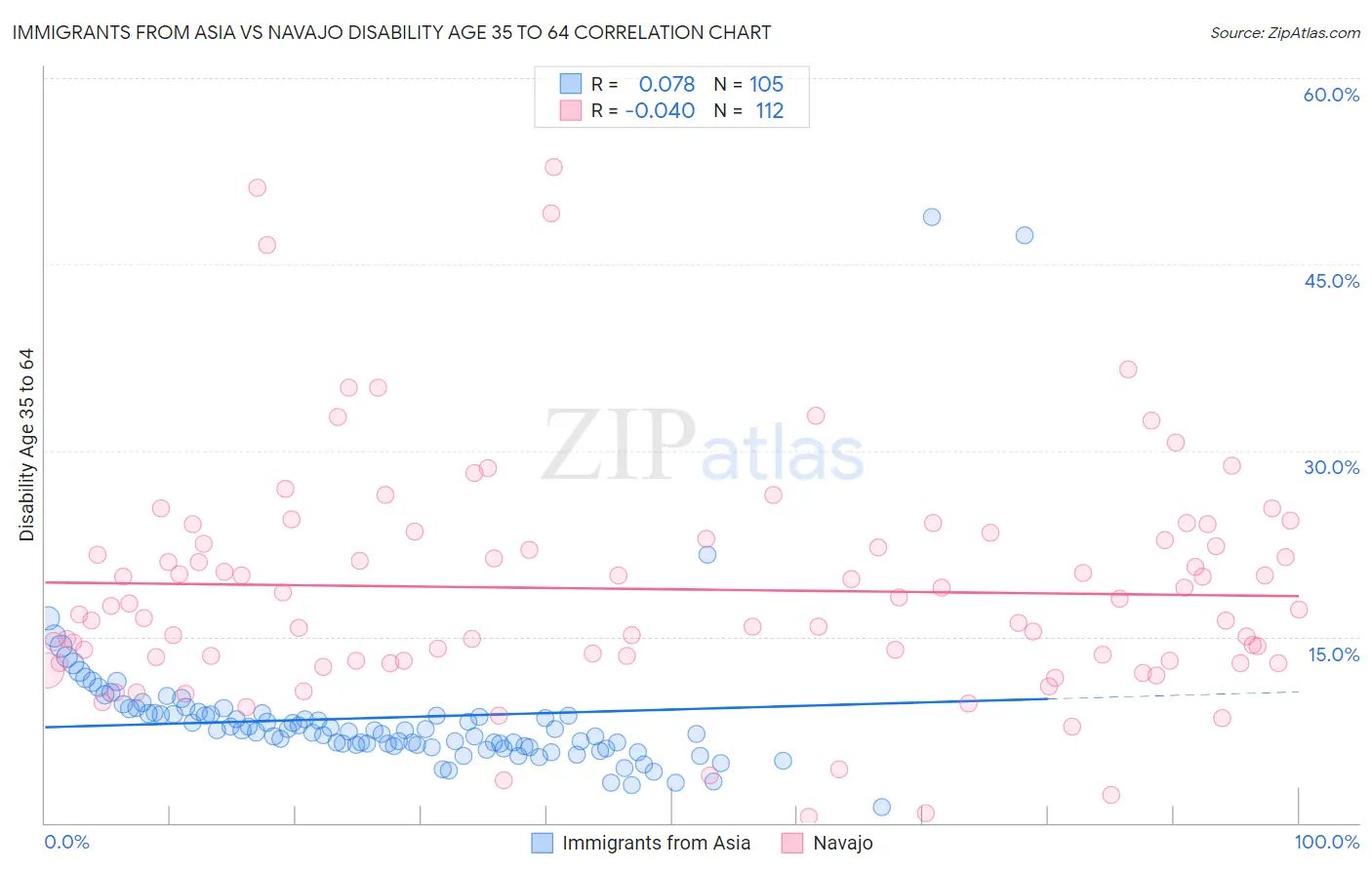 Immigrants from Asia vs Navajo Disability Age 35 to 64