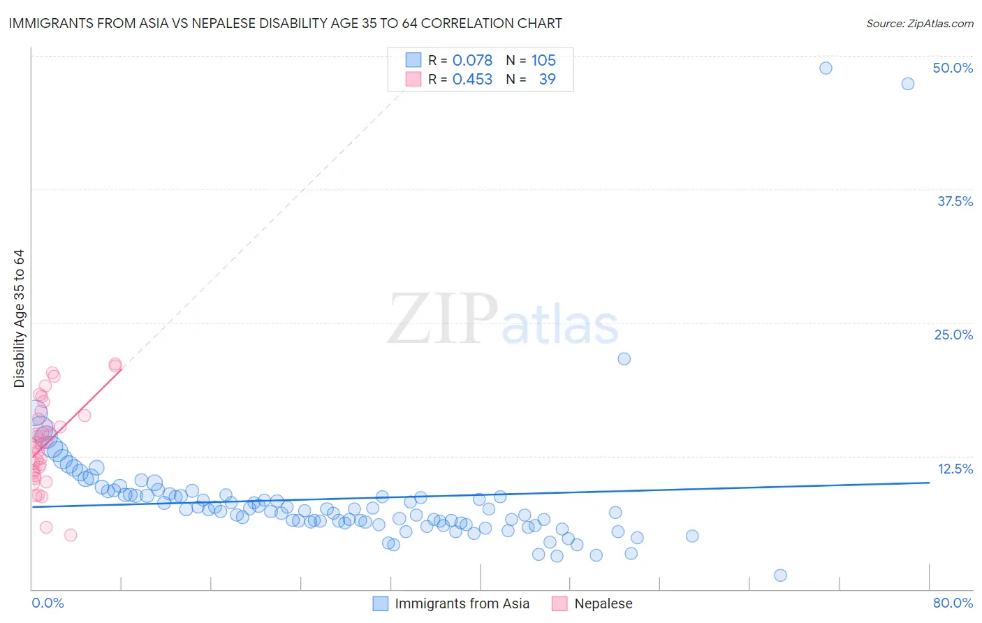 Immigrants from Asia vs Nepalese Disability Age 35 to 64