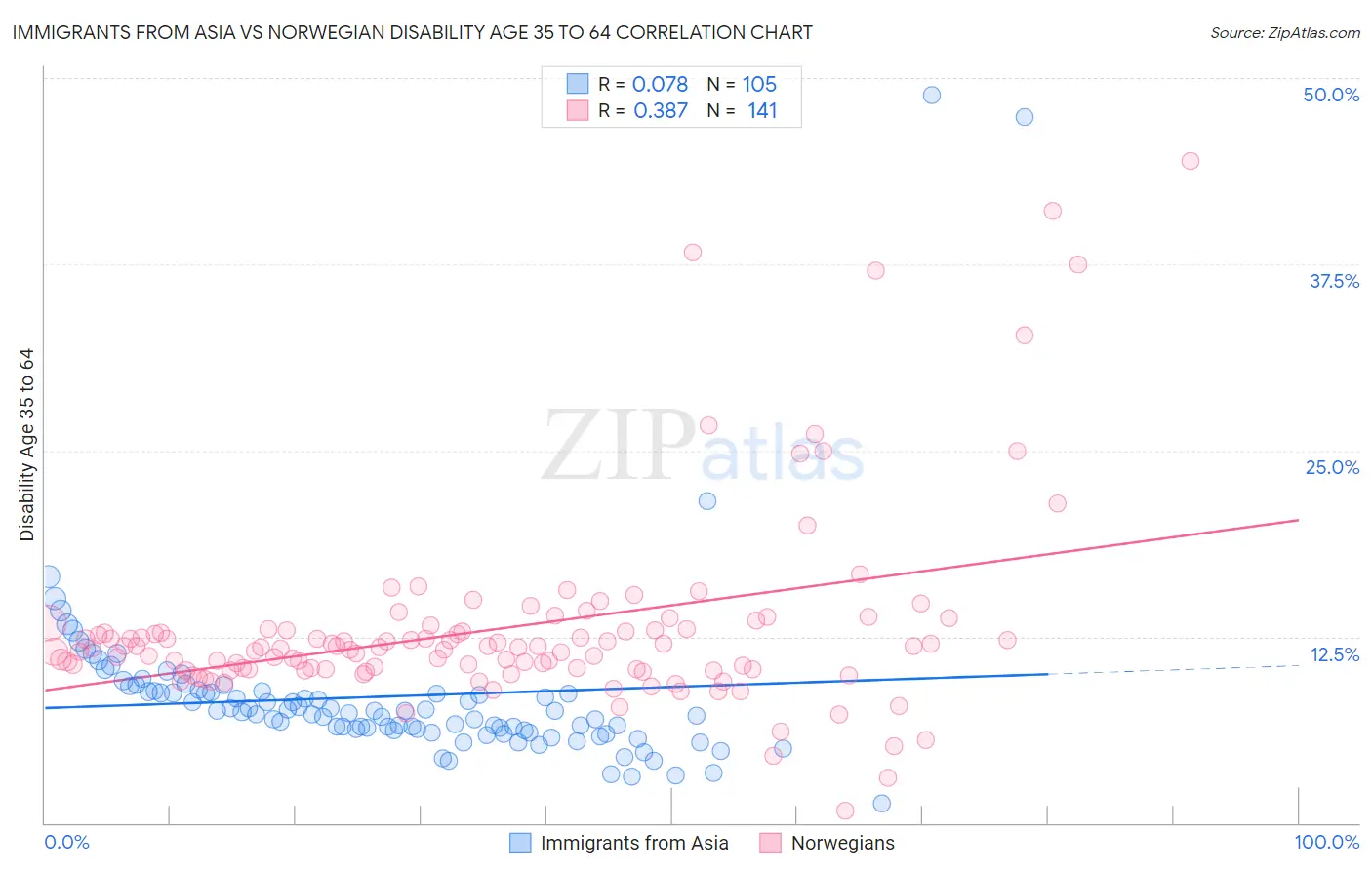 Immigrants from Asia vs Norwegian Disability Age 35 to 64