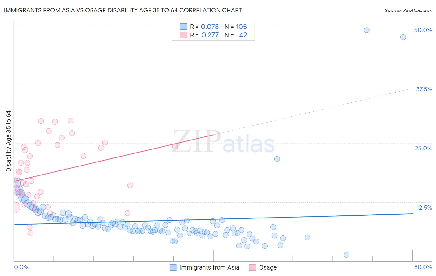 Immigrants from Asia vs Osage Disability Age 35 to 64