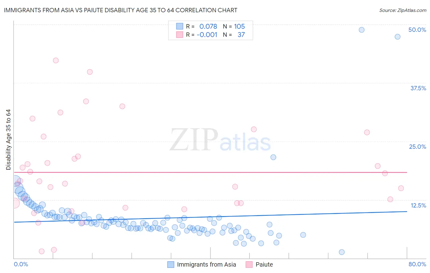 Immigrants from Asia vs Paiute Disability Age 35 to 64