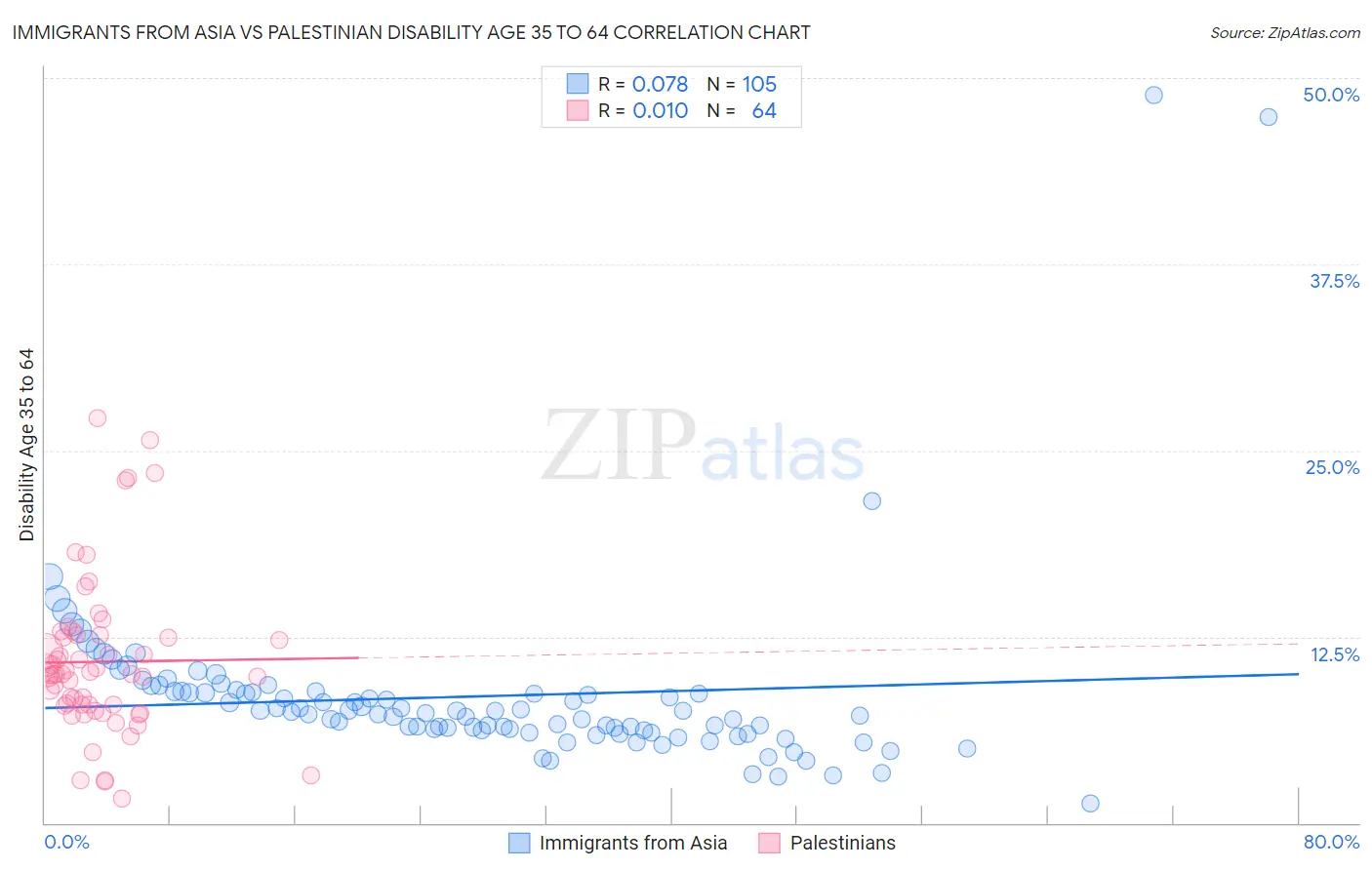 Immigrants from Asia vs Palestinian Disability Age 35 to 64
