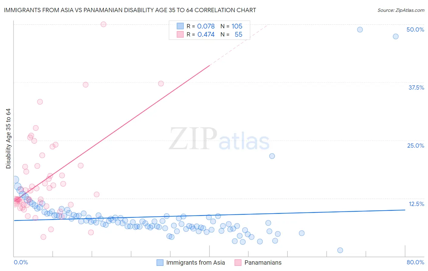 Immigrants from Asia vs Panamanian Disability Age 35 to 64
