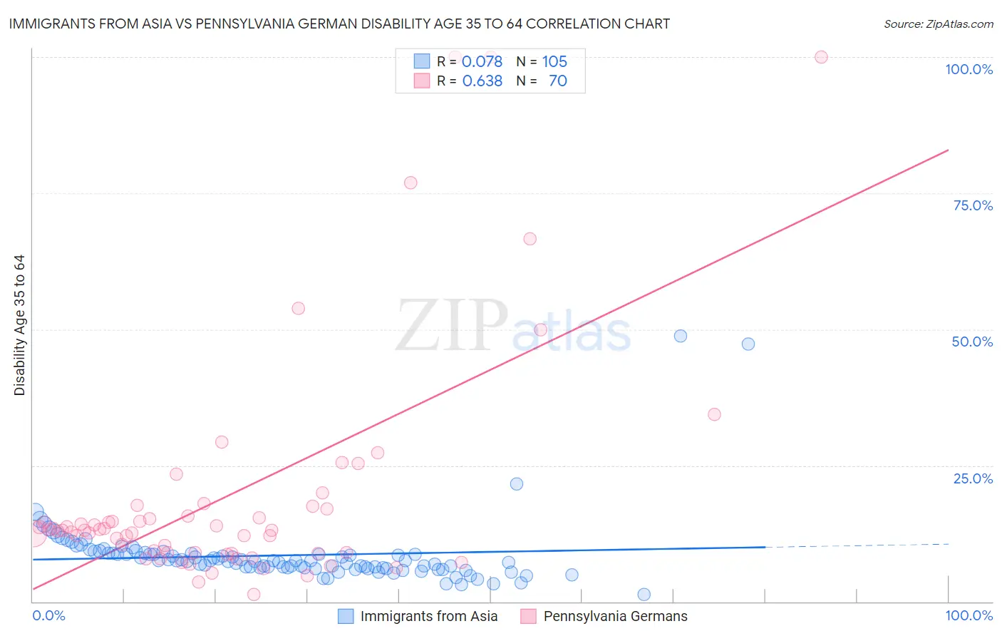 Immigrants from Asia vs Pennsylvania German Disability Age 35 to 64