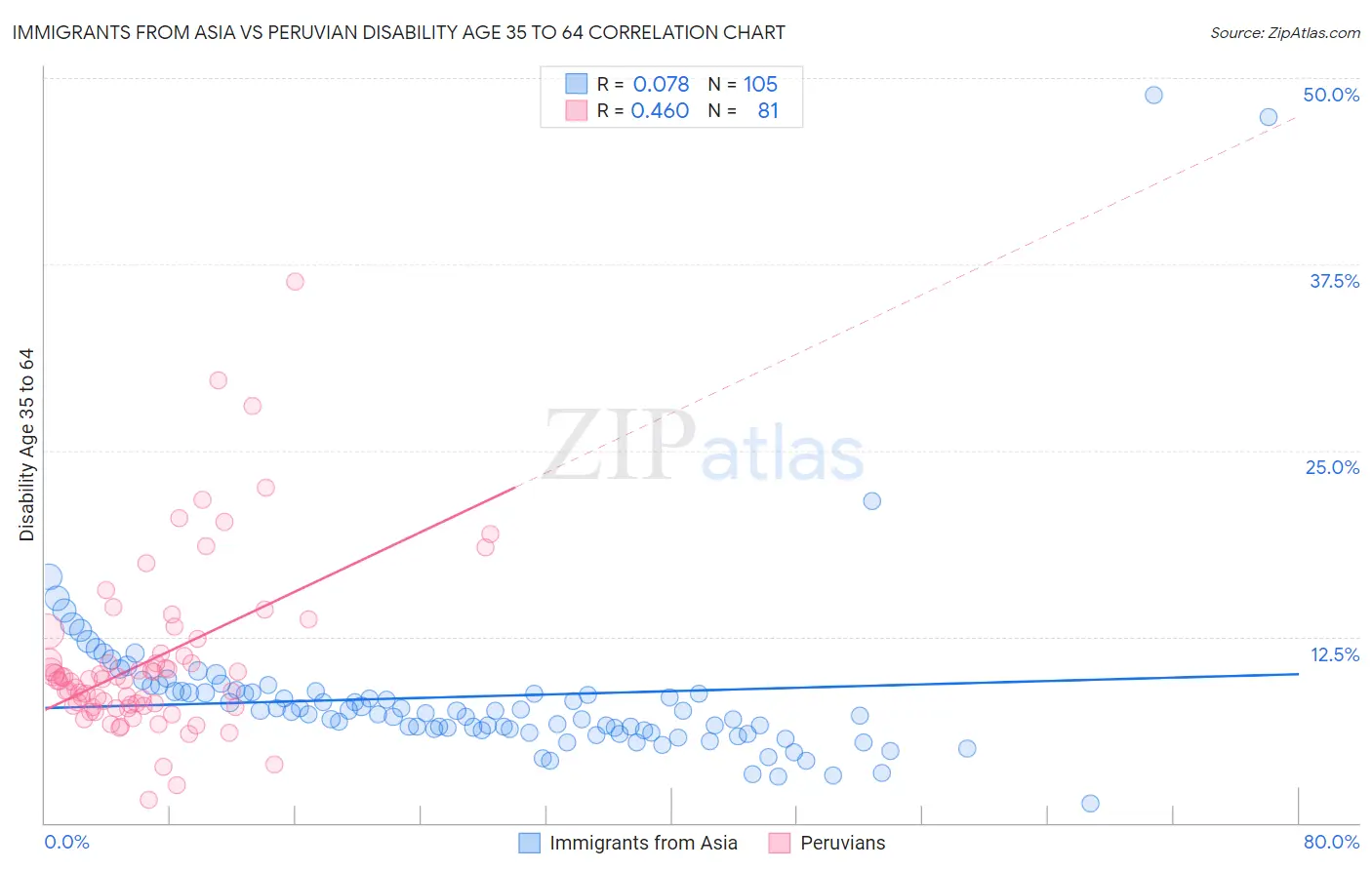 Immigrants from Asia vs Peruvian Disability Age 35 to 64