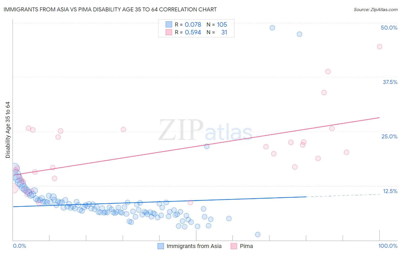 Immigrants from Asia vs Pima Disability Age 35 to 64