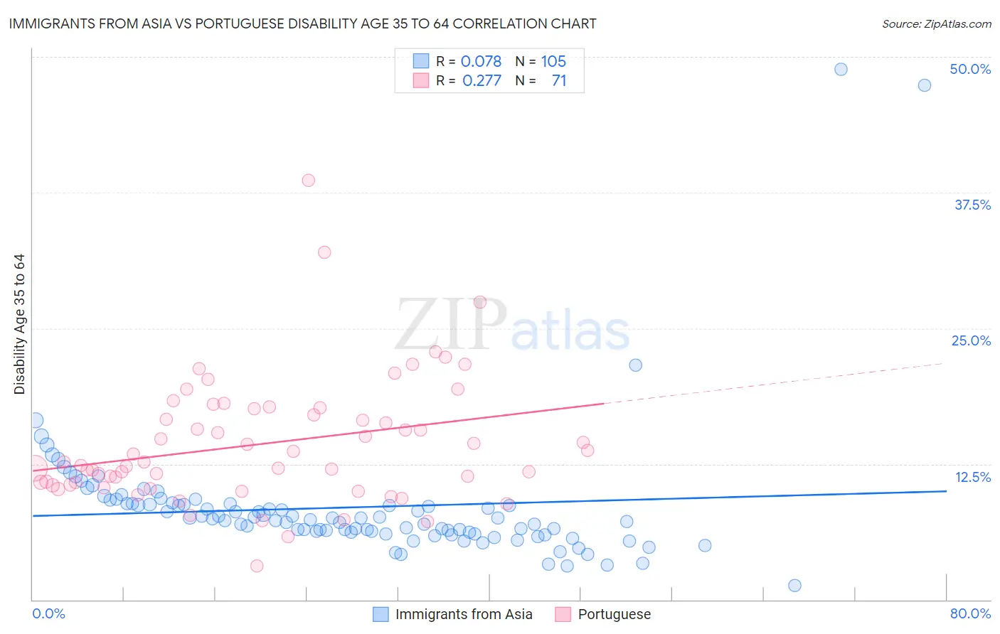 Immigrants from Asia vs Portuguese Disability Age 35 to 64