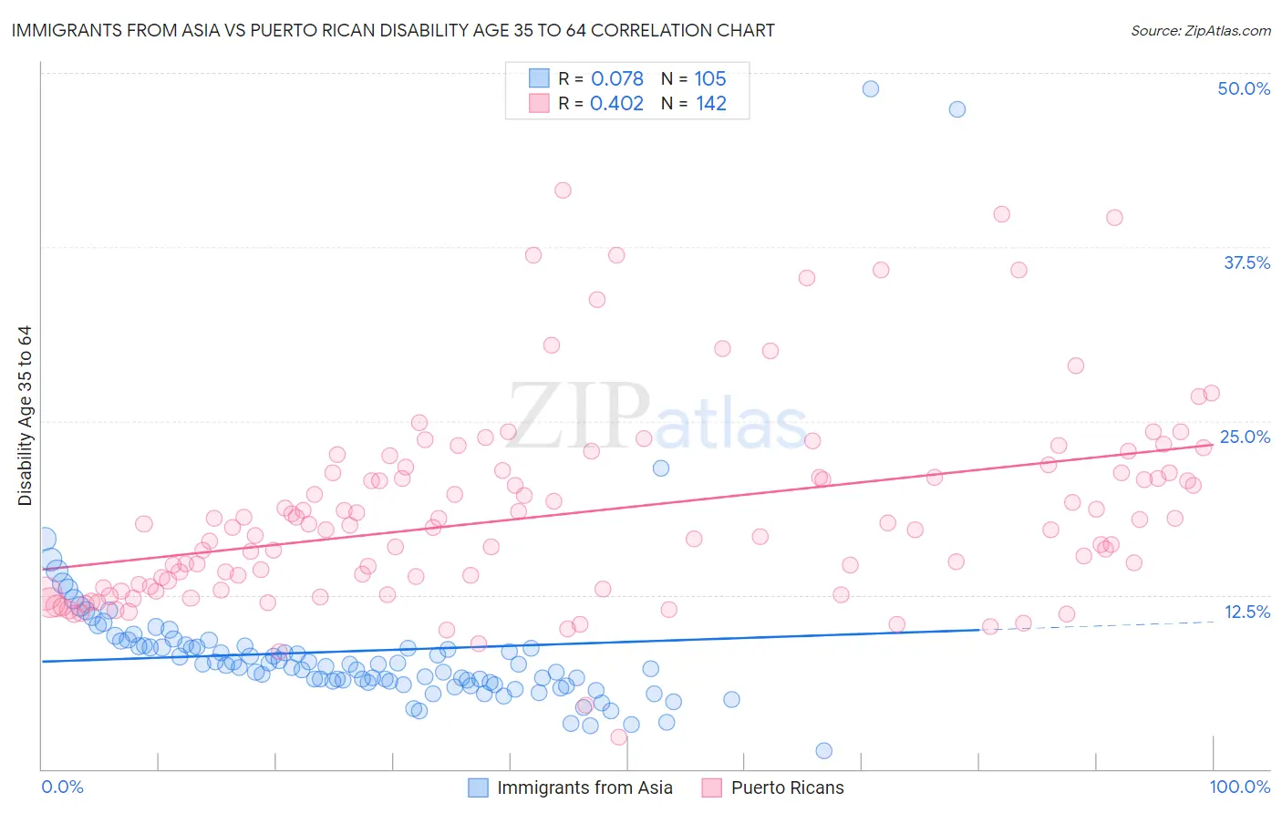 Immigrants from Asia vs Puerto Rican Disability Age 35 to 64