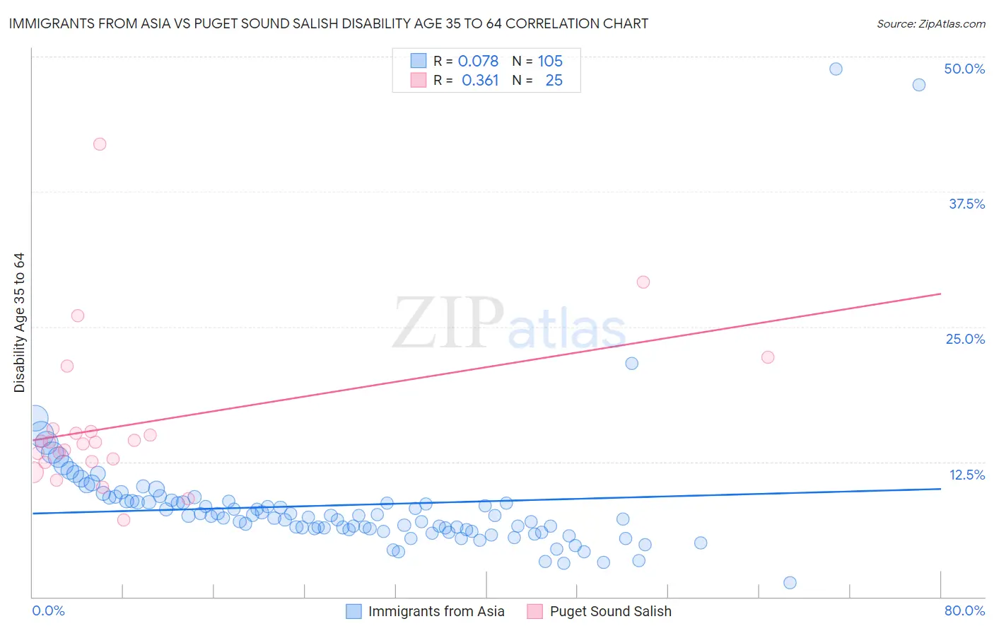 Immigrants from Asia vs Puget Sound Salish Disability Age 35 to 64