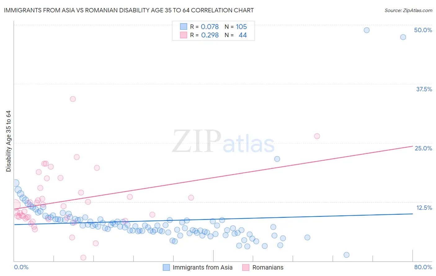 Immigrants from Asia vs Romanian Disability Age 35 to 64