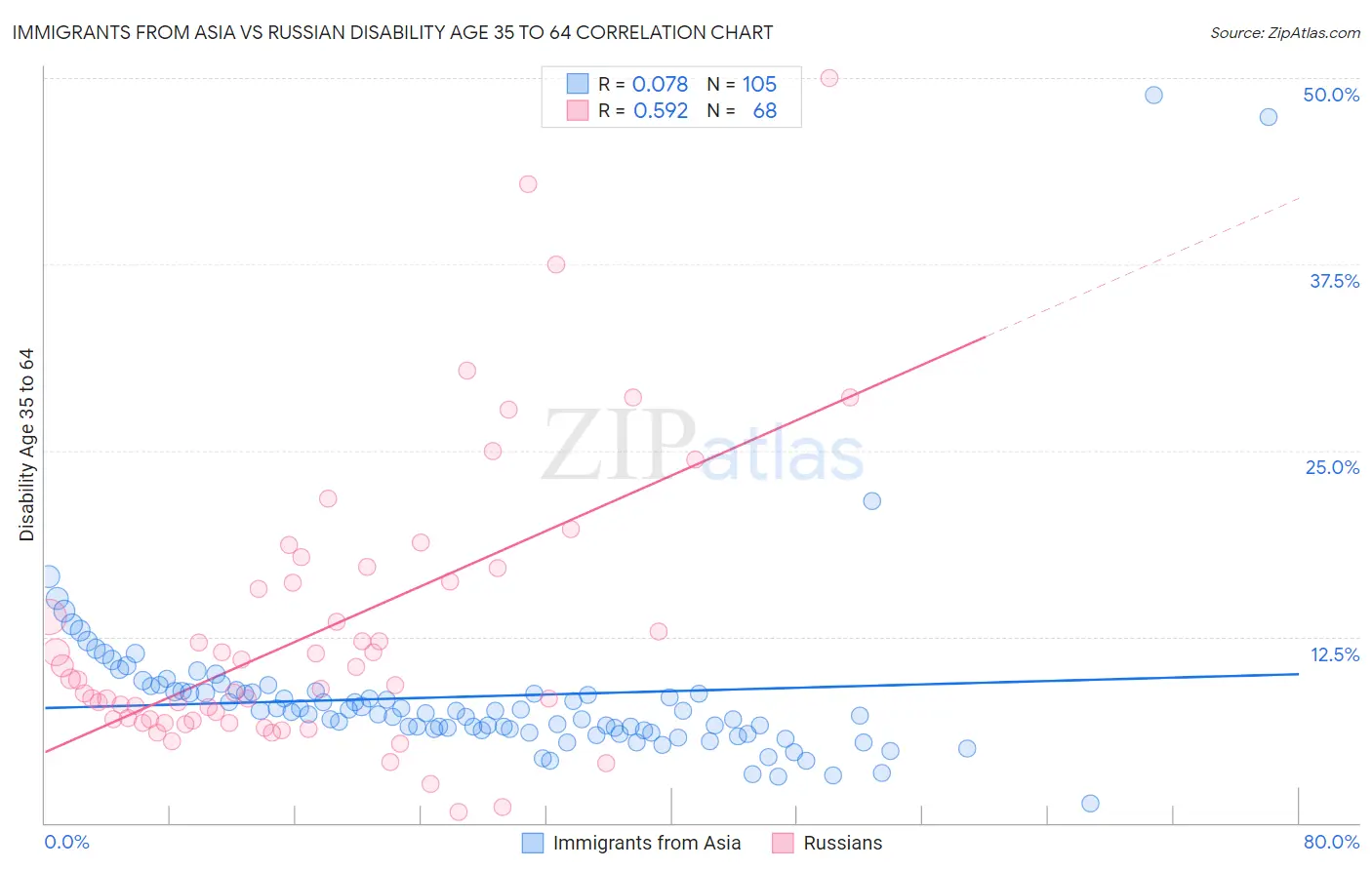 Immigrants from Asia vs Russian Disability Age 35 to 64