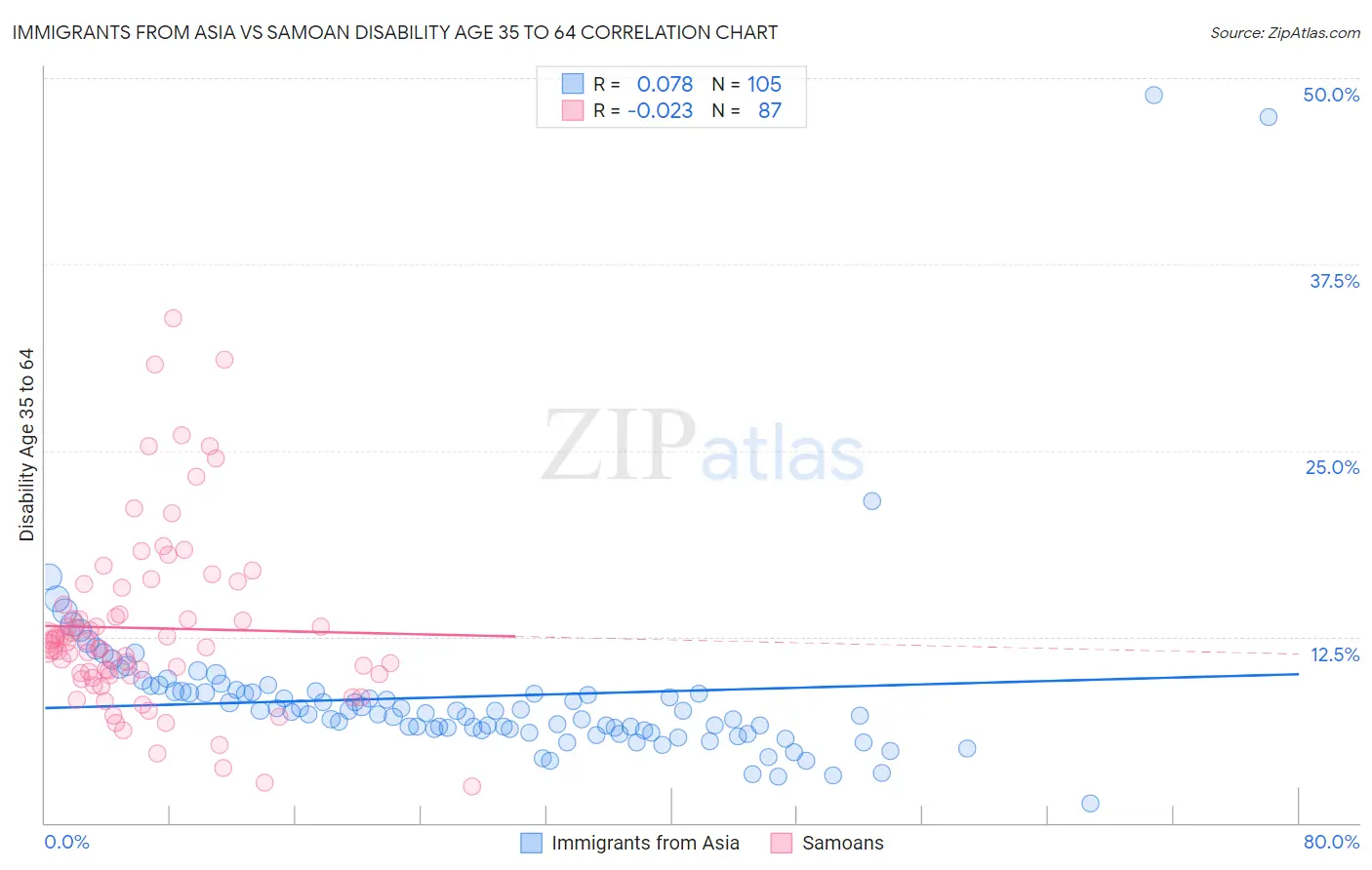 Immigrants from Asia vs Samoan Disability Age 35 to 64