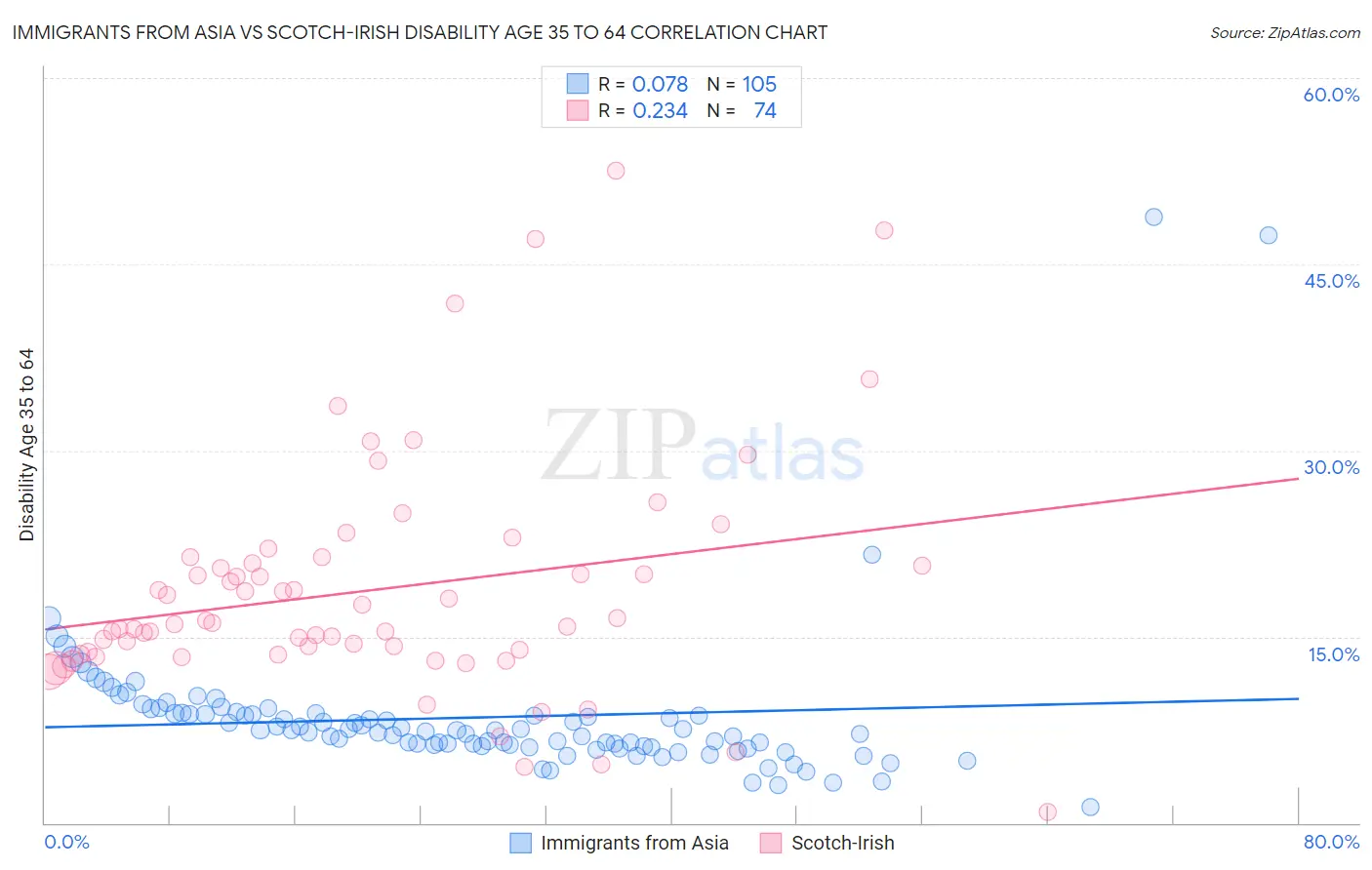 Immigrants from Asia vs Scotch-Irish Disability Age 35 to 64